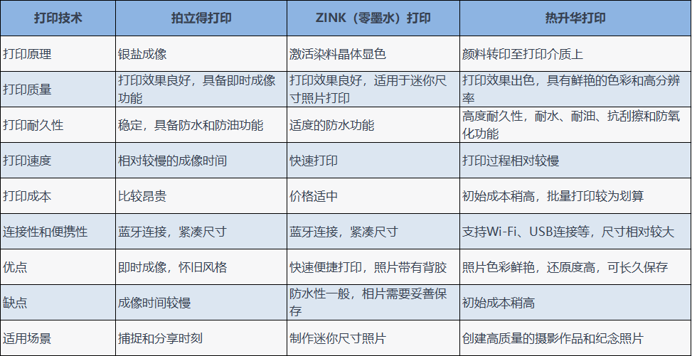 三种打印技术的优势和不足